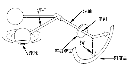 槓桿式浮子液位計