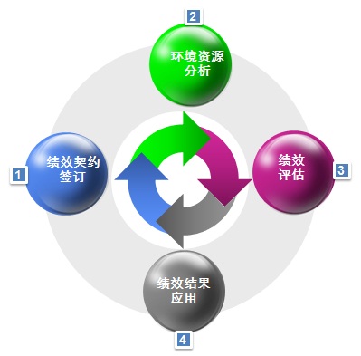 團隊績效管理循環