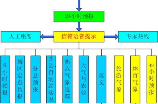 121語音信箱