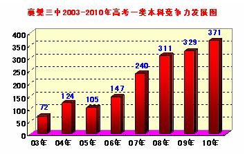 襄樊市第三中學