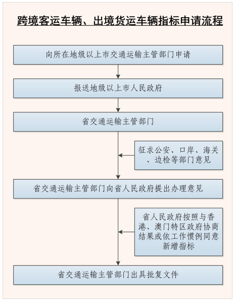 廣東省直通港澳道路運輸管理辦法