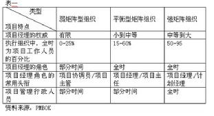 矩陣型組織結構(矩陣結構)