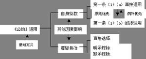 國際商事慣例