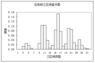 統計分析效果圖