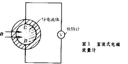 圖2 直流式電磁流量計