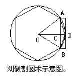 劉徽割圓術示意圖片.