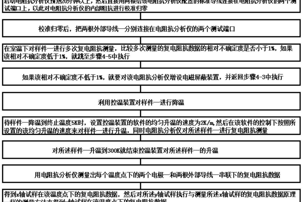 用於表征鐵基超導體電子向列相的復電阻抗測量方法