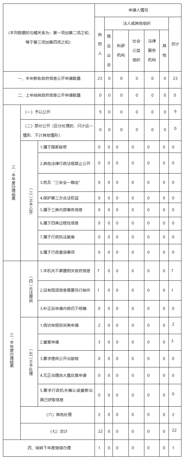 南京市教育局2020年度政府信息公開工作報告