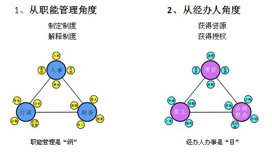 OA系統九重功力