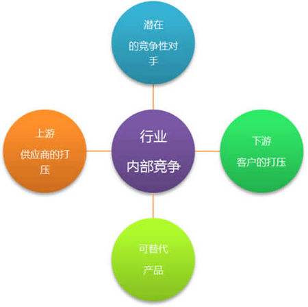 五種力量模型分析