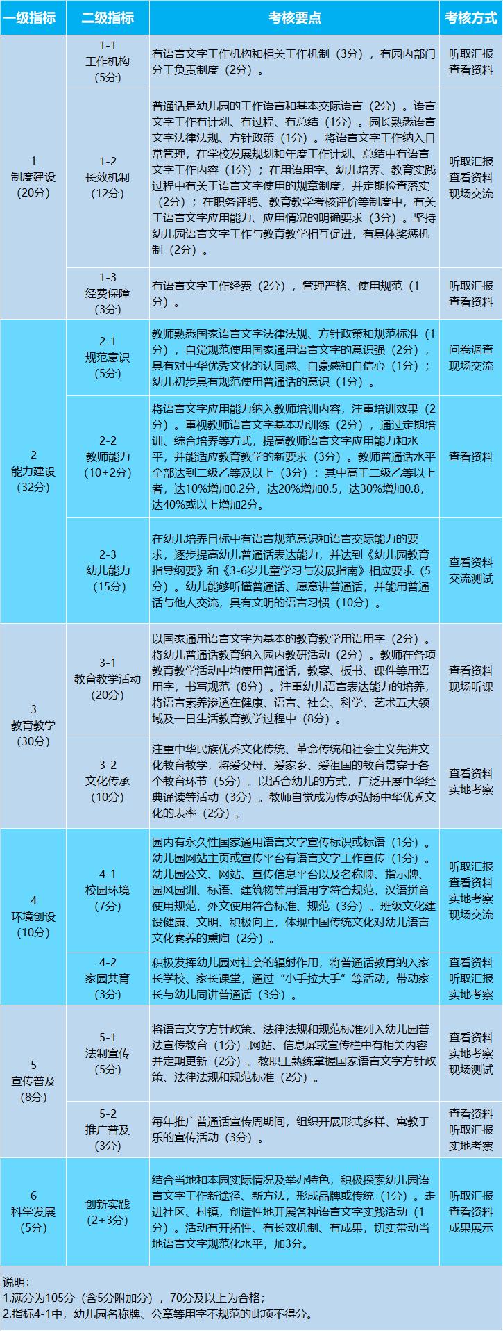 山西省幼稚園語言文字工作指導標準暨采分辦法