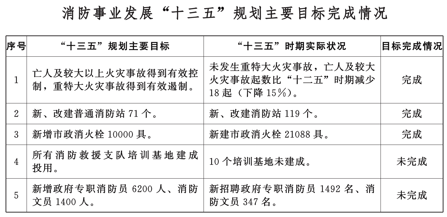 湖北省消防救援事業發展“十四五”規劃