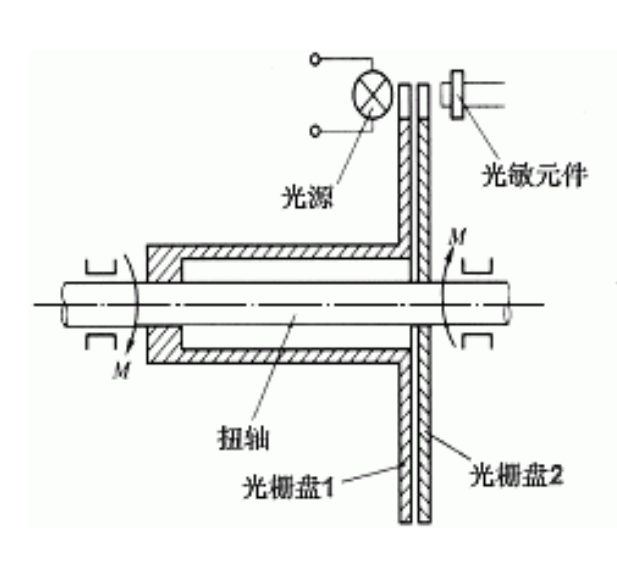 磁阻位移測量