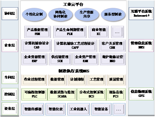 工業大數據架構縱向層