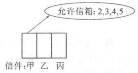 限位排列