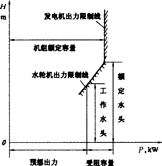 水電站額定水頭