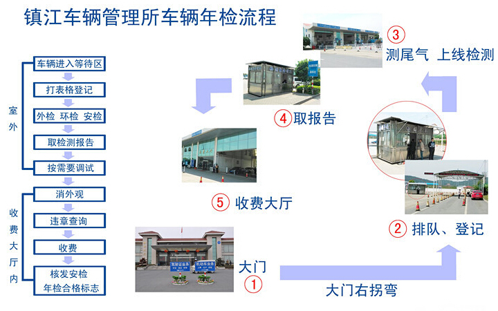 車輛年審流程