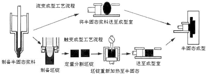 半固態流變成形