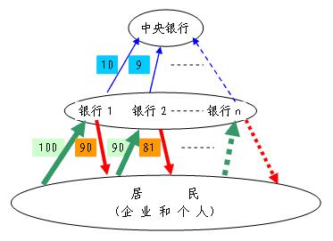 貨幣資本化簡化的貨幣創造過程