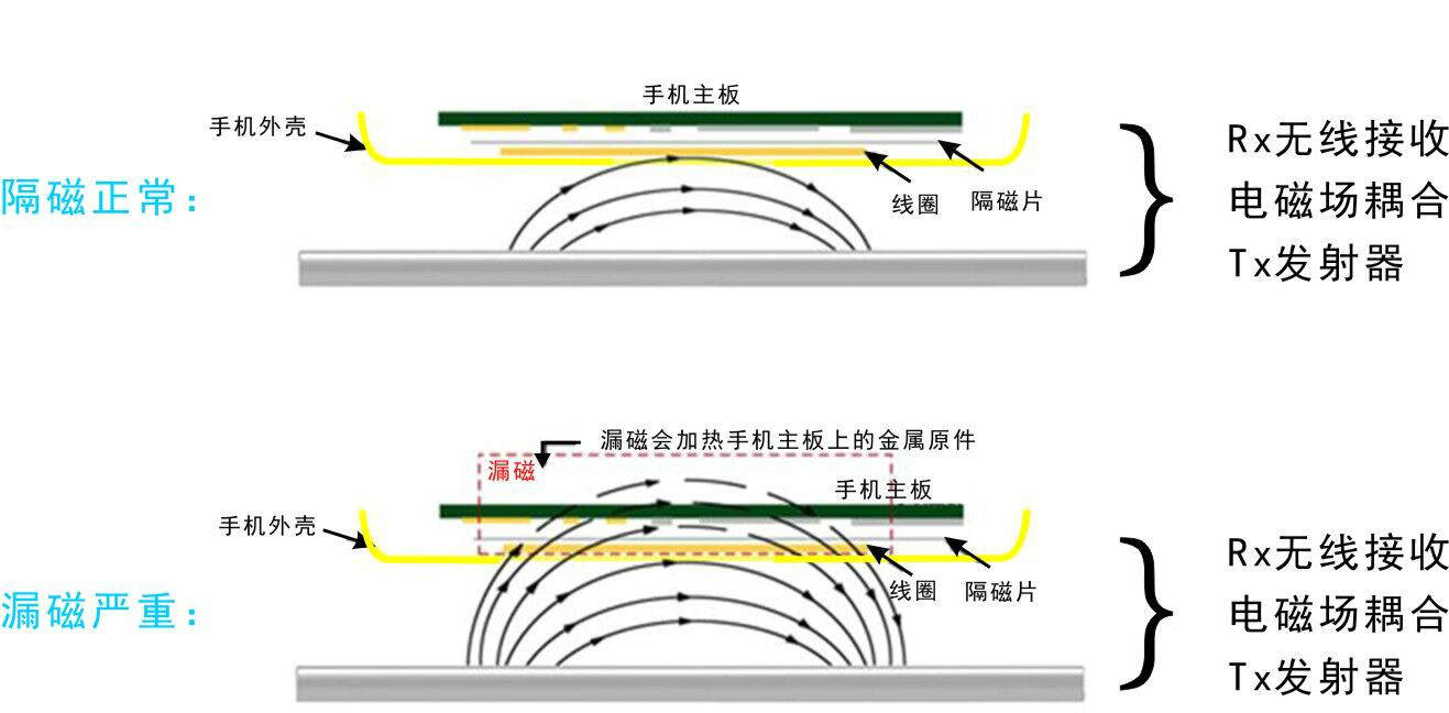 三線圈磁片