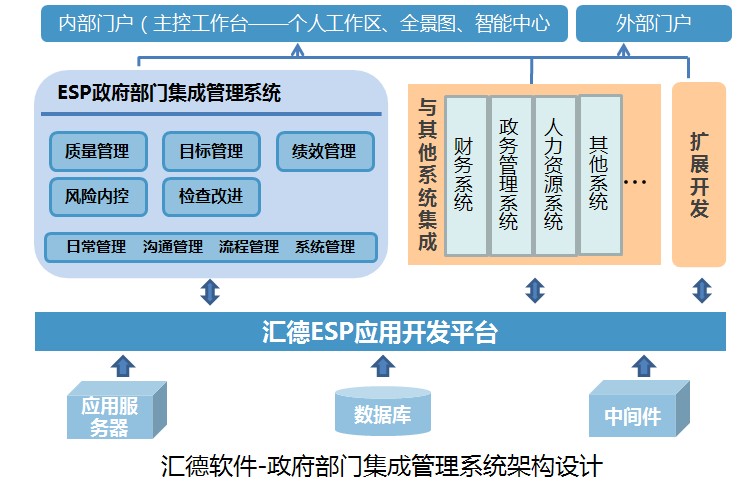 政府部門集成管理