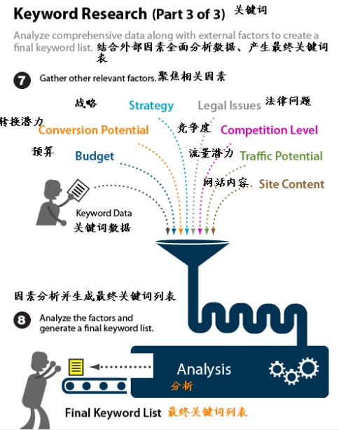 關鍵字生成示意