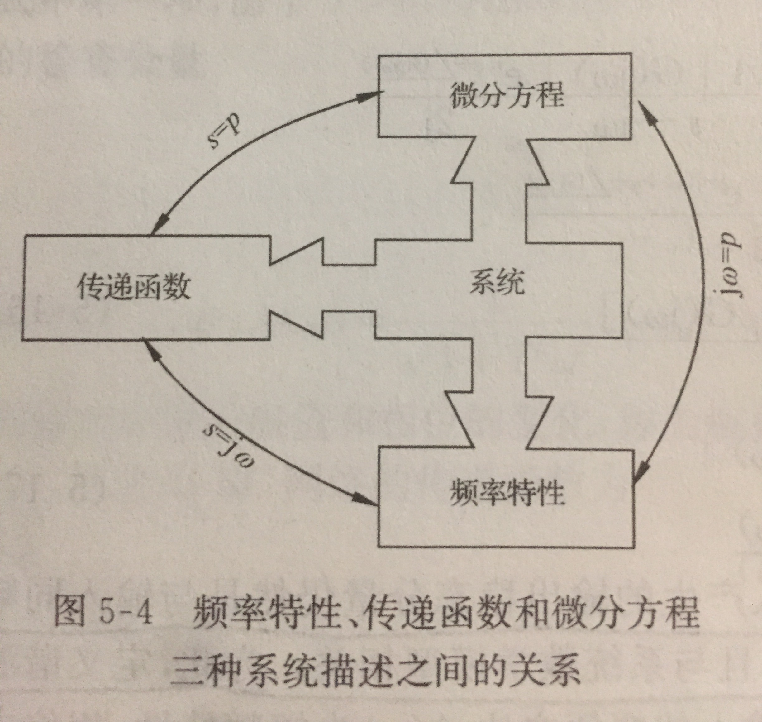 頻率特性(自控原理中的頻率特性)