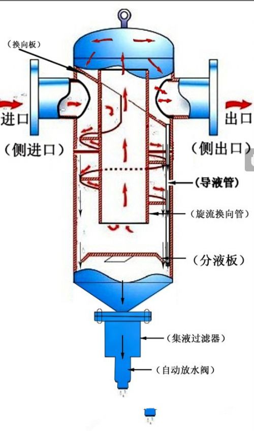 液滴分離器