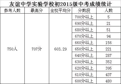 廣安友誼中學實驗學校2018屆國中畢業生中考成績統計表