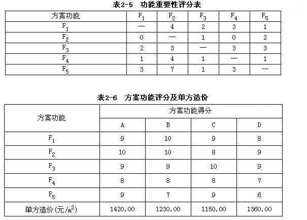 結構重要性係數