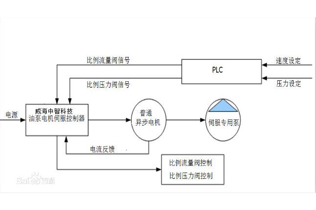 液壓伺服節能改造