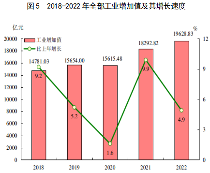 2022年福建省國民經濟和社會發展統計公報