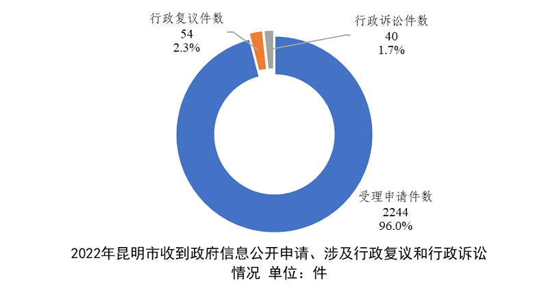 昆明市2022年政府信息公開工作年度報告