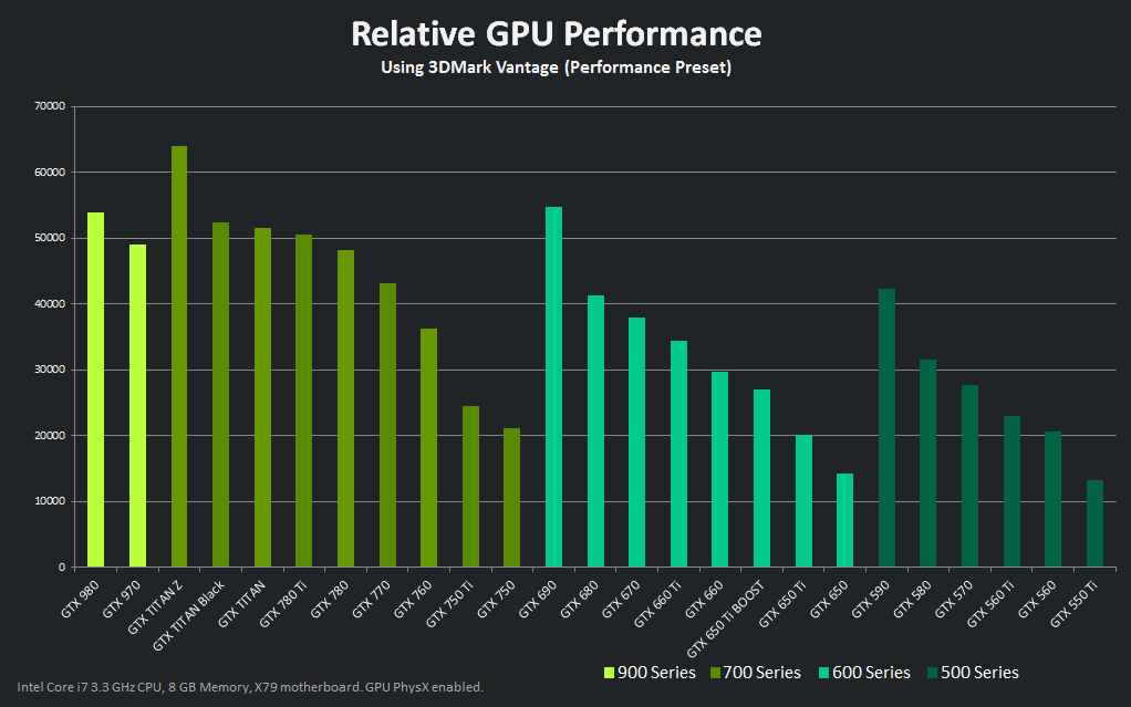 GTX 980顯示卡與其他NVIDIA顯示卡橫向對比