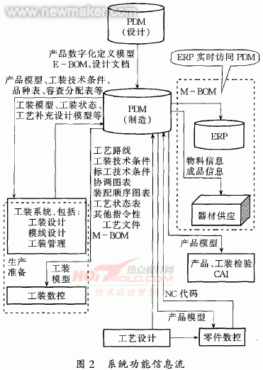 系統功能信息流