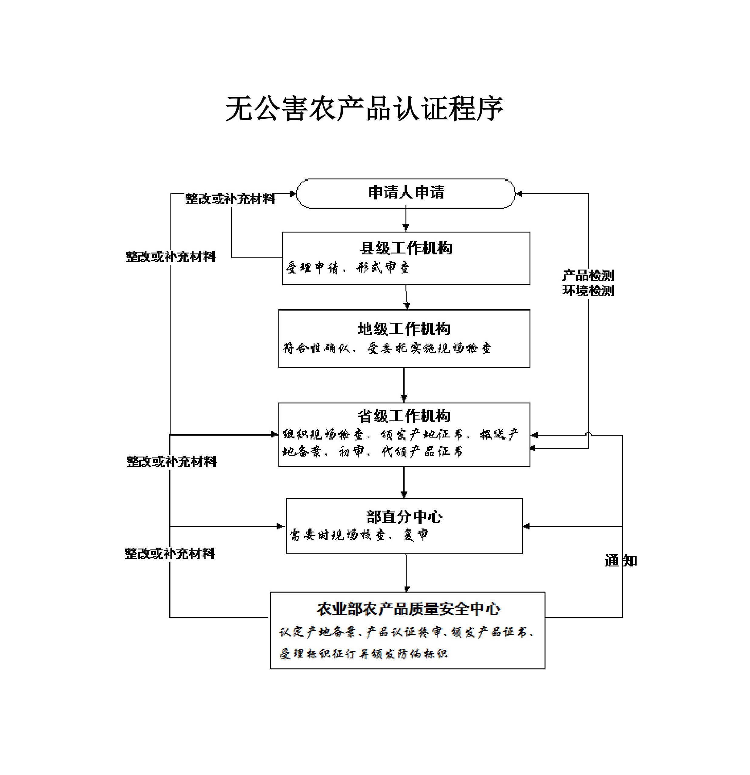 無公害農產品認證程式