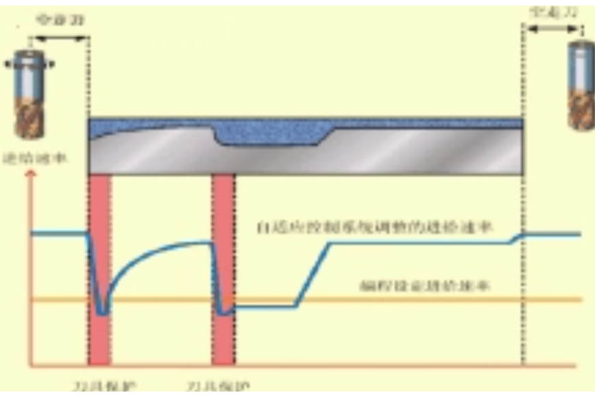 自適應進給系統