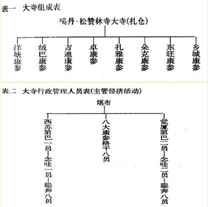 噶丹·松贊林寺的組織系統（1）