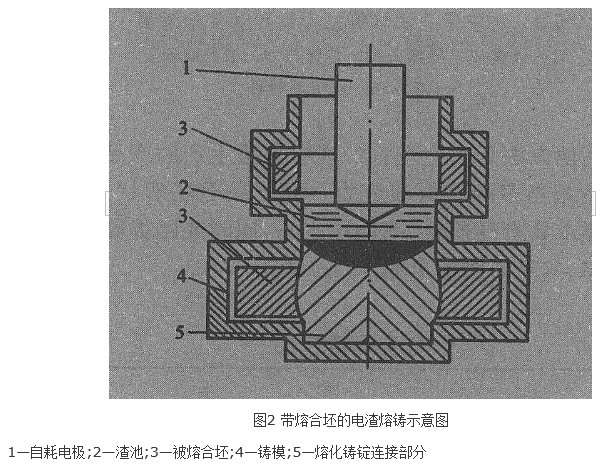 電渣熔鑄