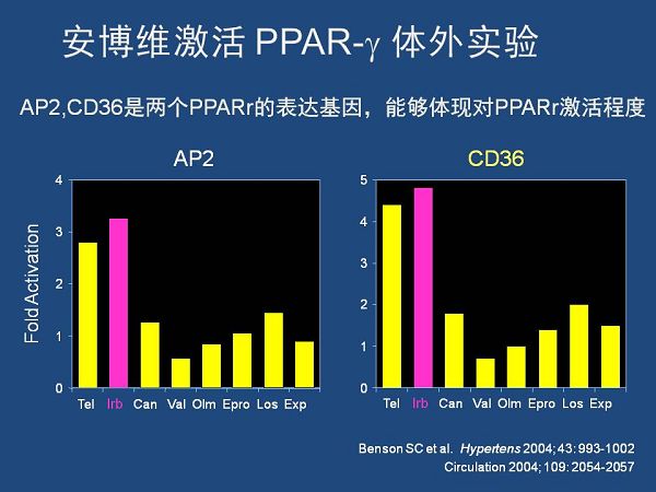 血管緊張素實驗數據