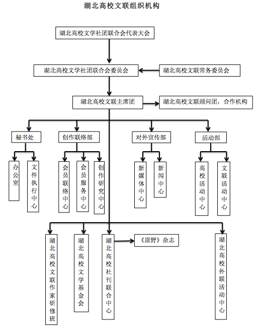 湖北高校文學社團聯合會結構