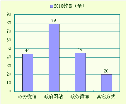 吉林省統計局2018年政府信息公開工作年度報告