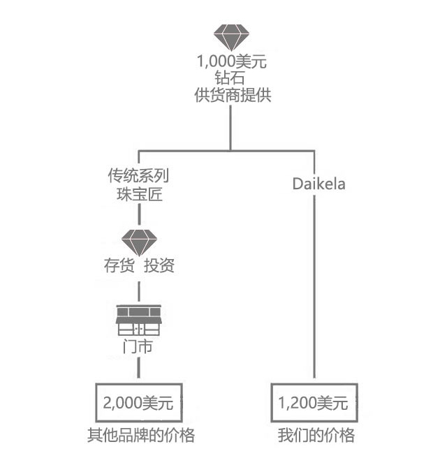 戴珂拉