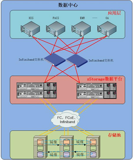 zStorage