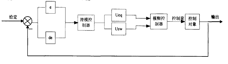 滑模模糊控制