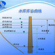 防洪限制水位