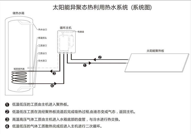 太陽能異聚態熱利用系統