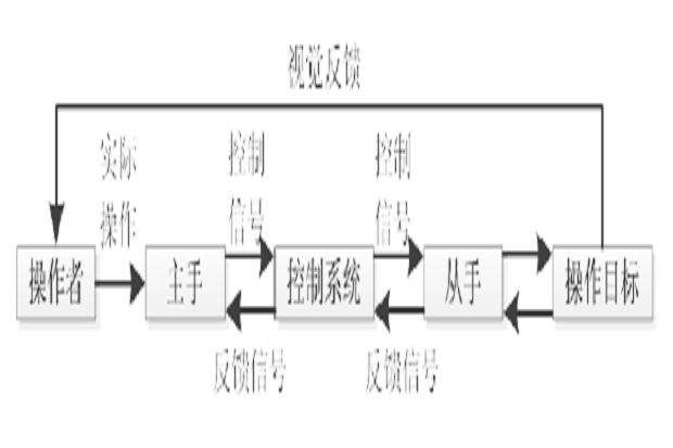 主從控制