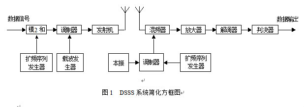 寬頻CDMA空中接口