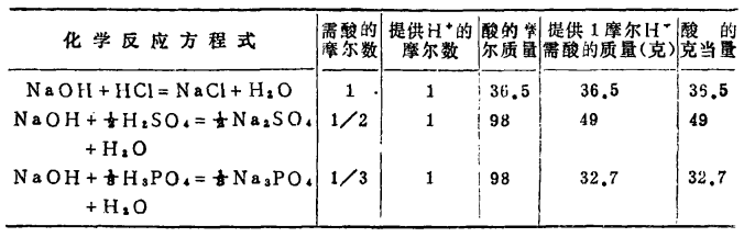 化學方程式表